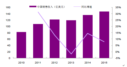 2016中國(guó)連接器市場(chǎng)發(fā)展現(xiàn)狀及前景預(yù)測(cè)