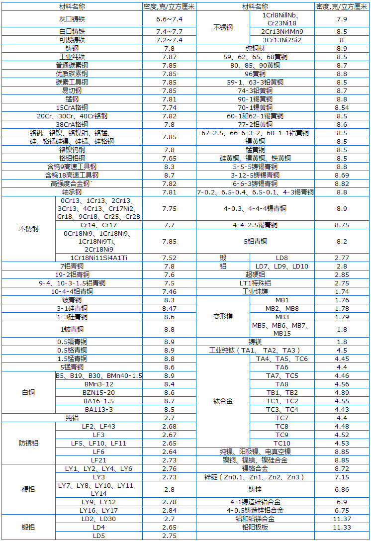 常用金屬材料密度表，看到趕緊收藏