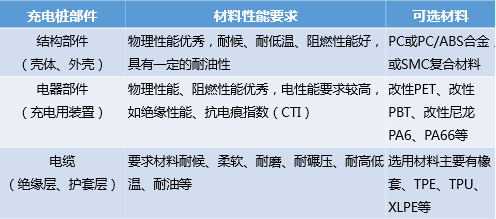 【圖解】充電樁常用材料以及主要特性